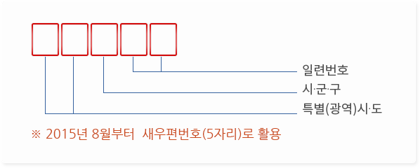 특별(광역)시도 시군구 일련번호 ※2015년 8월부터 새우편번호(5자리)로 활용