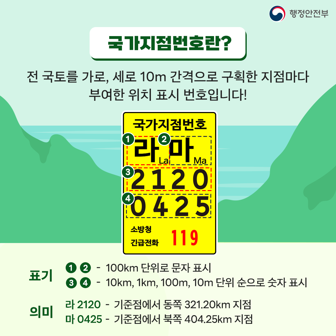 국가지점번호란? 전 국토를 가로,세로 10m 간격으로 구획한 지점마다 부여한 위치 표시 번호입니다! 표기 1, 2 - 100km 단위로 문자 표시 3, 4 - 10km, 1km, 100m, 10m 단위 순으로 숫자표시 의미 라 2120 - 기준점에서 동쪽 321.20km 지점 마 0425 - 기준점에서 북쪽 404.25km 지점