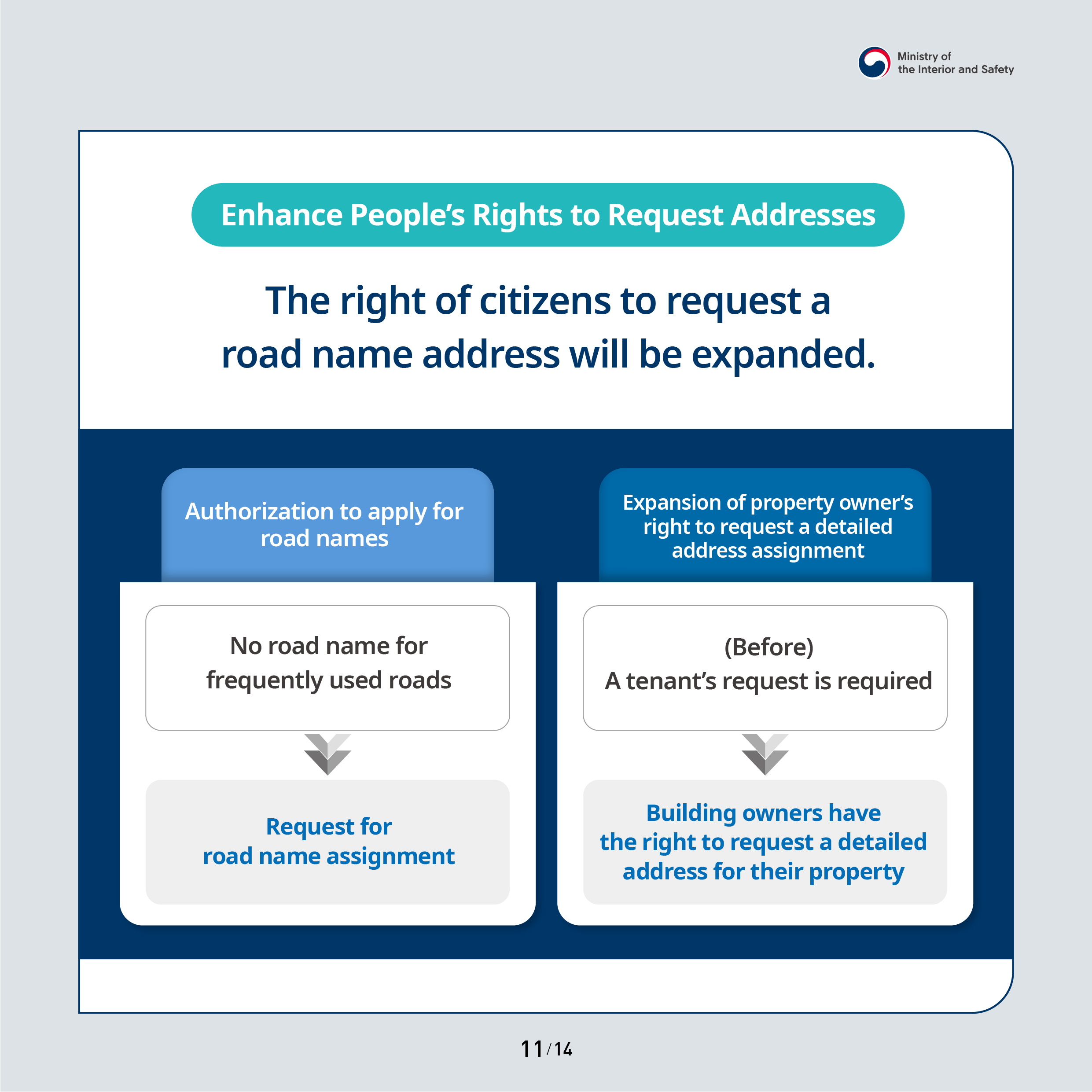 Enhance People's Rights to Request Addresses. The right of citizens to request a road name address will be expanded. Authorization to apply for road names: No road name for frequently used roads > Request for road name assignment. Expansion of property owner's right to request a detailed address assignment: (Before) A tenant's request is required > Building owners have the right to request a detailed address for their property.
