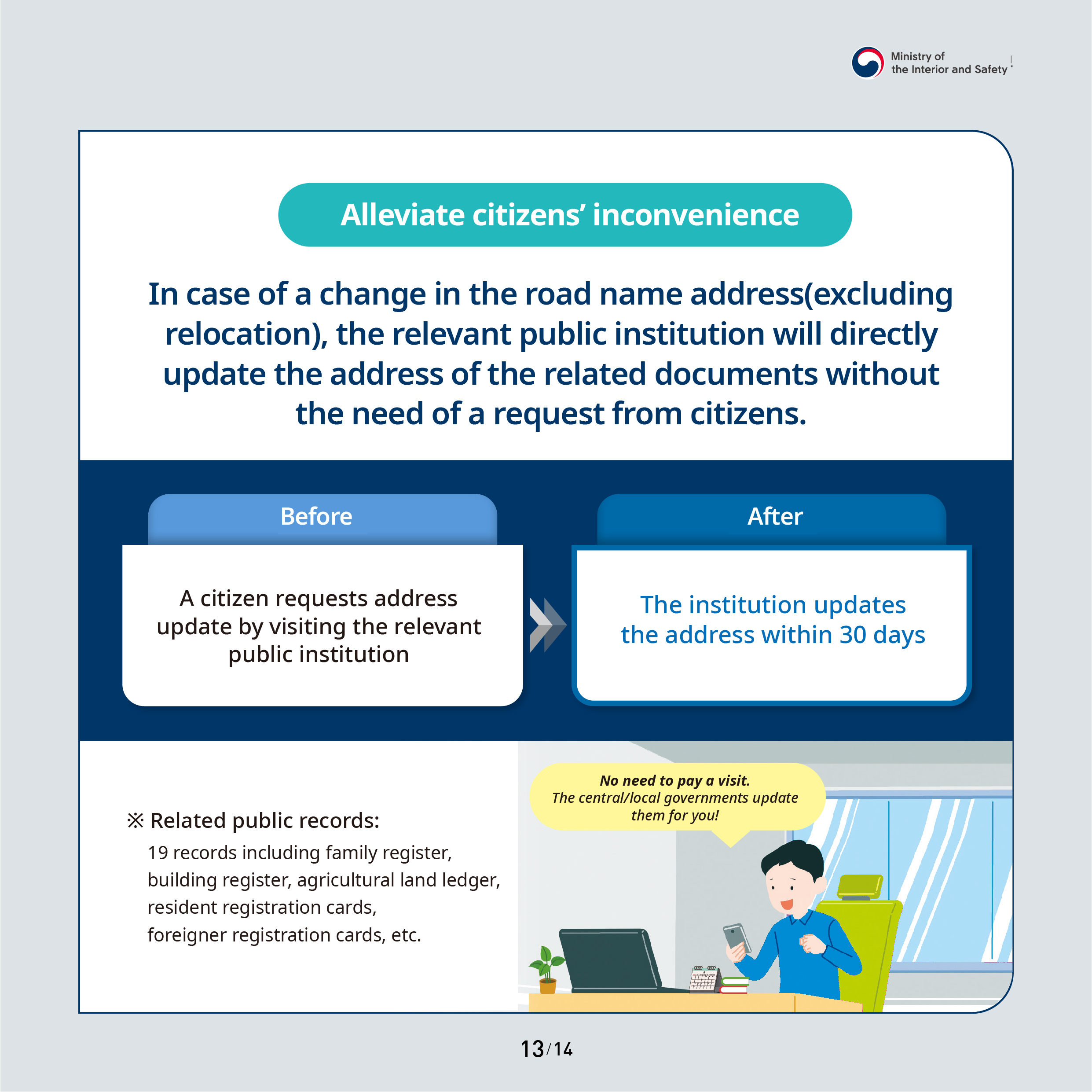 Alleviate citizens inconvenience. In case of a change in the road name address(excluding relocation), the relevant public institution will directly update the address of the related documents without the need of a request from citizens. Before: A citizen requests address update by visiting the relevant public insititution. After: The institution updates the address within 30 days. Related public records: 19 records including family register, building register, agricultural land ledger, resident registration cards, foreigner registration cards, etc. No need to pay a visit. The central/local governments update them for you!