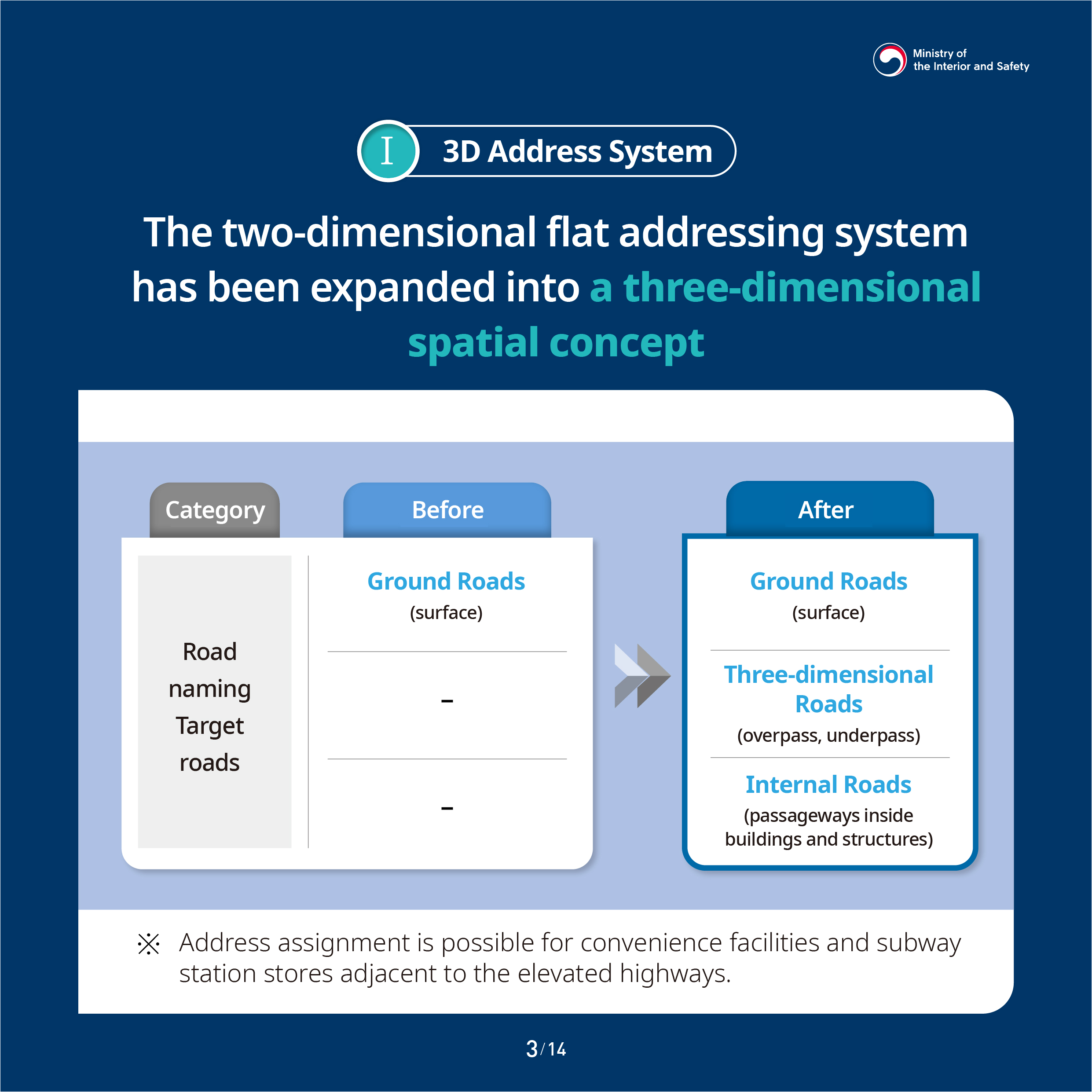 1. 3D Address System. The two-dimensional flat addressing system has been expanded into a three-dimensional spatial concept. Category: Road naming Target roads. Before: Ground Roads(surface). After: Ground Roads(surface). Three-dimensional Roads(overpass, underpass). Internal Roads(passageways inside buildings and structures). Address assignment is possible for convenience facilities and subway station stores adjacent to the elevated highways.