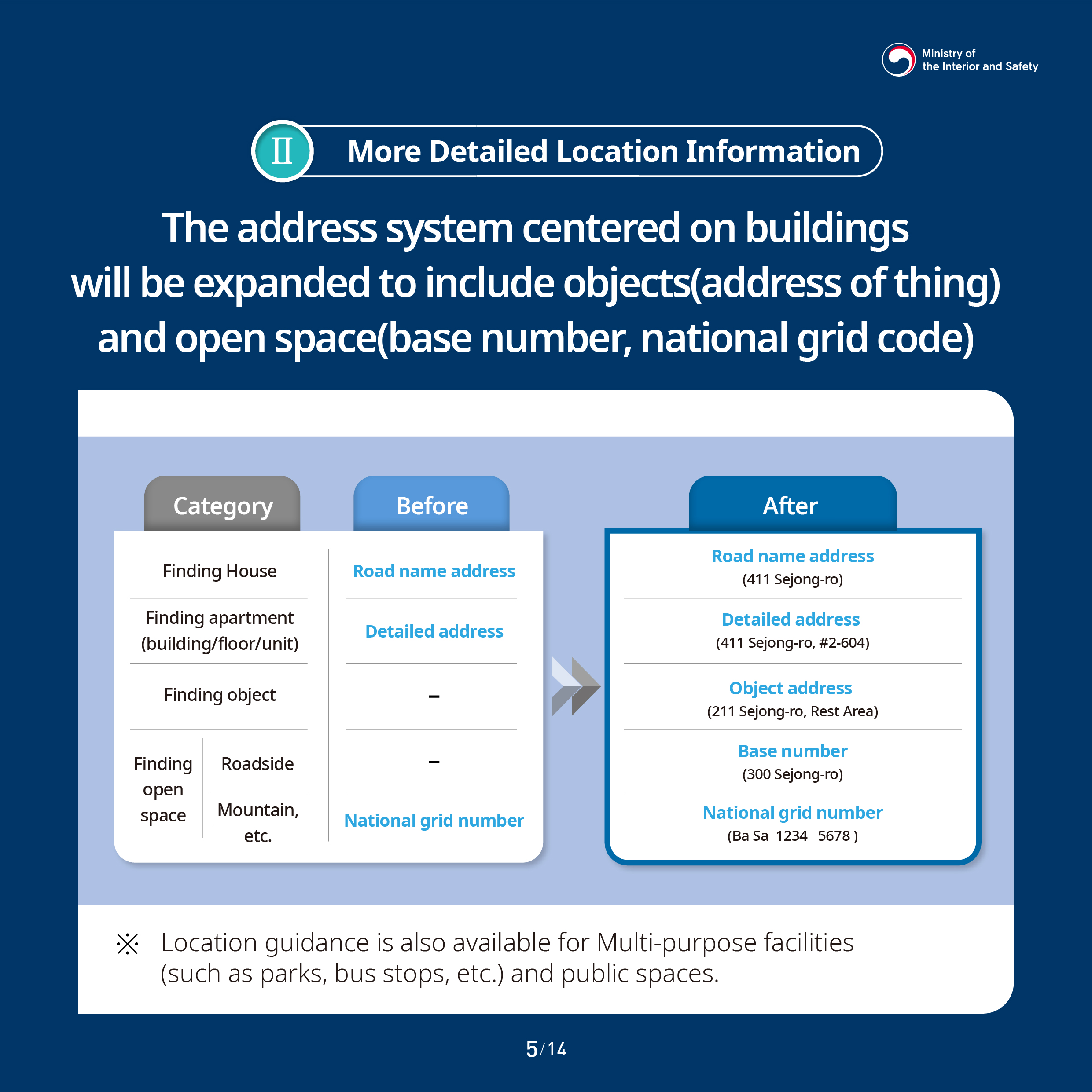 2. More Detailed Location Information. The address system centered on buildings will be expanded to include objects(address of thing) and open space(base number, national grid code). Category: Finding House. Finding apartment(building/floor/unit). Finding object. Finding open space. Roadside. Mountain, etc. Before: Road name address. Detailed address. National grid number. After: Road name address(411 Sejong-ro). Detailed address(411 Sejong-ro. #2-604). Object address(211 Sejong-ro, Rest Area). Base number(300 Sejong-ro). National grid number(Ba Sa 1234 5678). Location guidance is also available for Multi-purpose facilities(such as parks, bus stops, etc.) and public spaces.