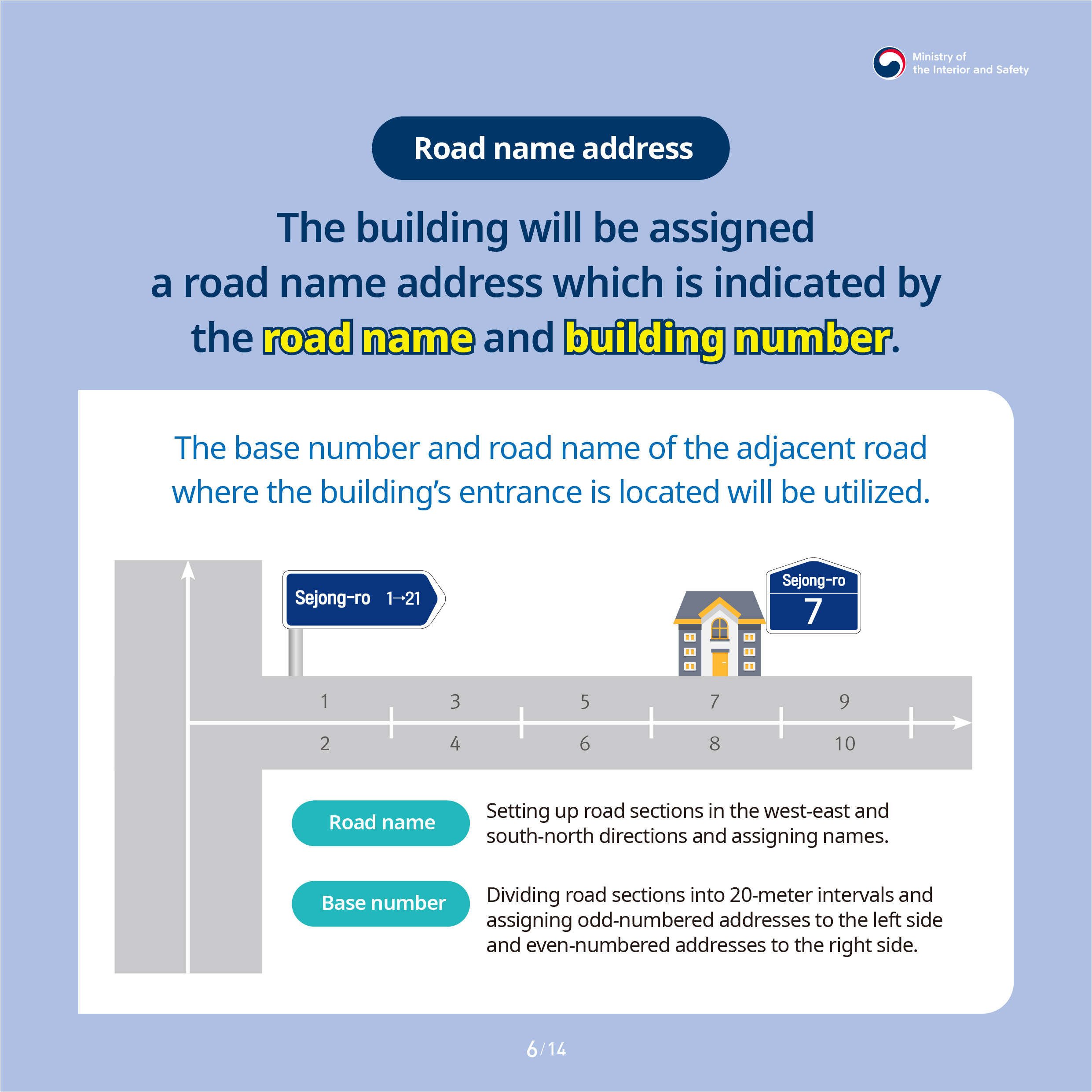 Road name address. The building will be assigned a road name address which is indicated by the road name and building number. The base number and road name of the adjacent road where the building's entrance is located will be utilized. Road name: Setting up road sections in the west-east and south-north directions and assigning names. Base number: Dividing road sections into 20-meter intervals and assigning odd-numbered addresses to the left side and even-numbered addresses to the right side.