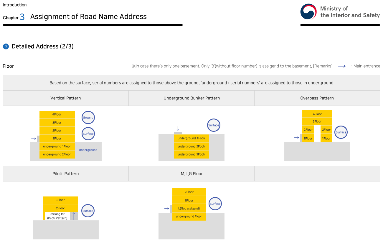 Chapter3 Assignment of Road Name Address > (3) Detailed Address (2/3) - Please refer to the text for details.