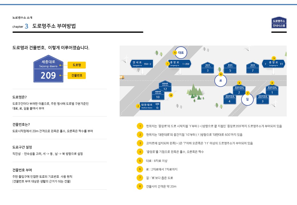 chapter 3.도로명주소 부여방법 > 도로명과 건물번호, 이렇게 이루어졌습니다. - 자세한 내용은 본문 내용을 참고하세요.