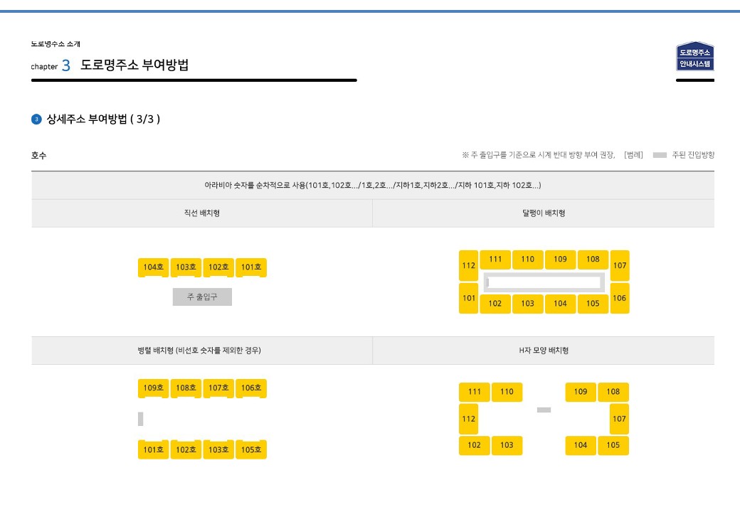 chapter 3.도로명주소 부여방법 > 3)상세주소 부여방법(3/3) - 자세한 내용은 본문 내용을 참고하세요.