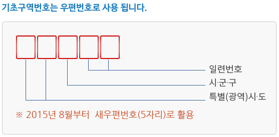 기초구역번호는 우편번호로 사용됩니다. 2015년 8월부터 새우편번호(5자리)로 활용 틀별광역시도 2자리 시군구 1자리 일련번호 2자리