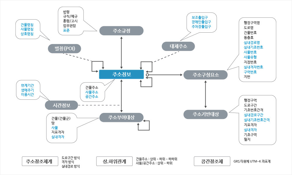 주소정보 개념모델