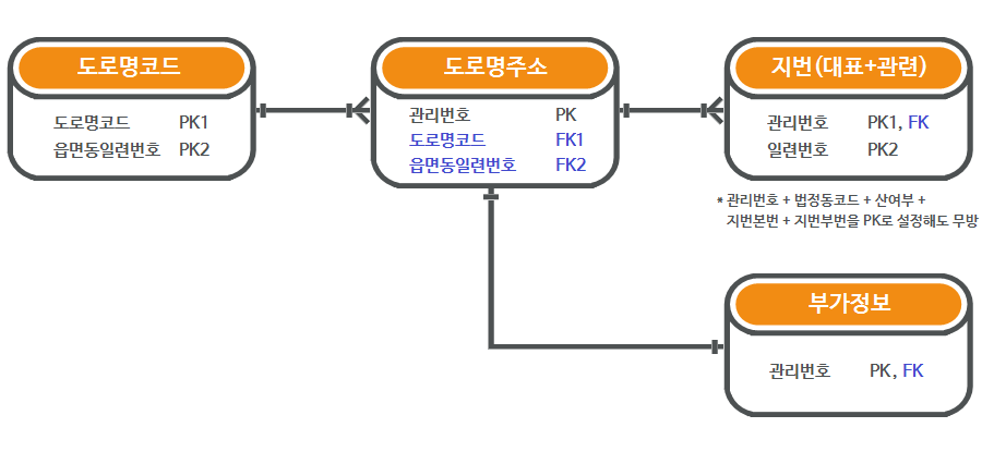 주소DB 관계도